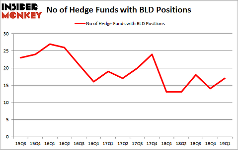 No of Hedge Funds with BLD Positions