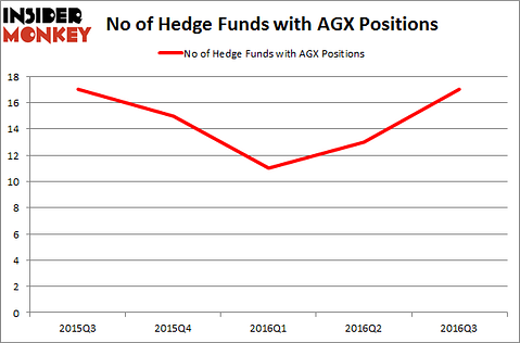 AGX Chart