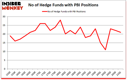Is PBI A Good Stock To Buy?