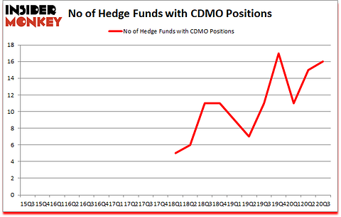 Is CDMO A Good Stock To Buy?