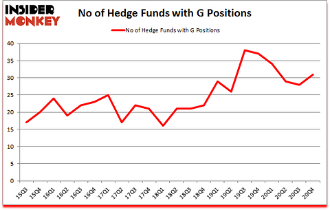 Is G A Good Stock To Buy?