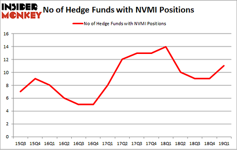 No of Hedge Funds with NVMI Positions
