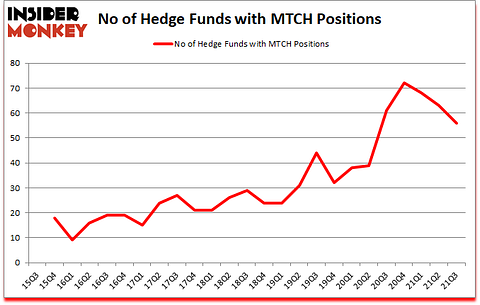 Is MTCH A Good Stock To Buy?