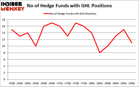 No of Hedge Funds with GHL Positions