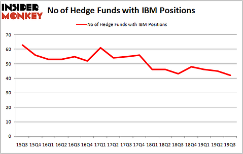 Is IBM A Good Stock To Buy?