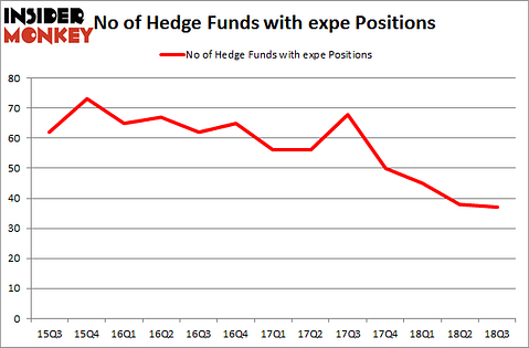 No of Hedge Funds with EXPE Positions