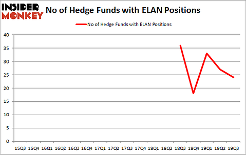 No of Hedge Funds with ELAN Positions