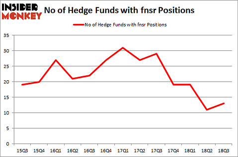 No of Hedge Funds with FNSR Positions