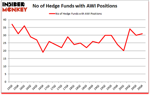 Is AWI A Good Stock To Buy?