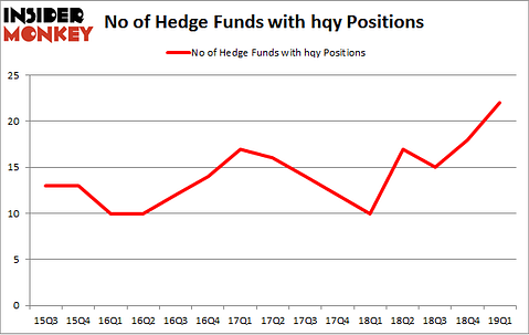 No of Hedge Funds with HQY Positions