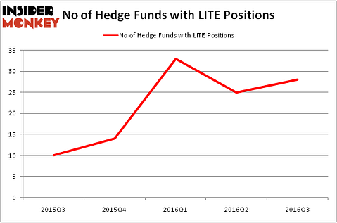 HedgeFundSentimentChart