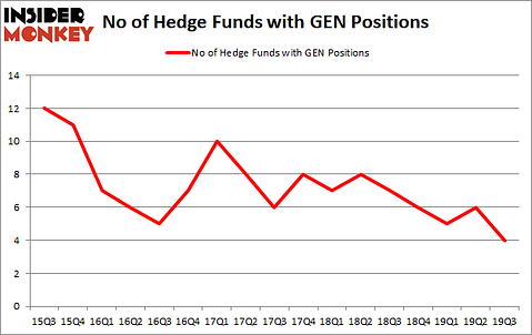 Is GEN A Good Stock To Buy?