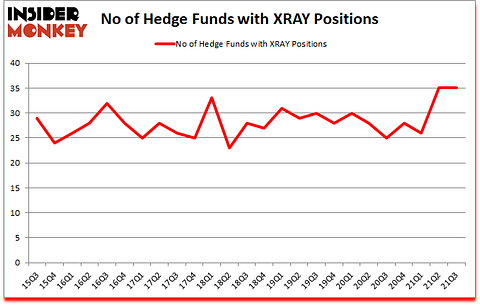 Is XRAY A Good Stock To Buy?