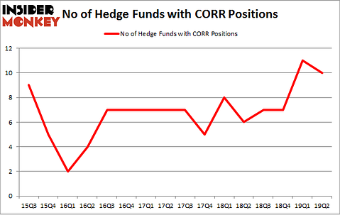 No of Hedge Funds with CORR Positions
