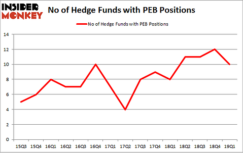 No of Hedge Funds with PEB Positions