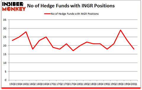 Is INGR A Good Stock To Buy?