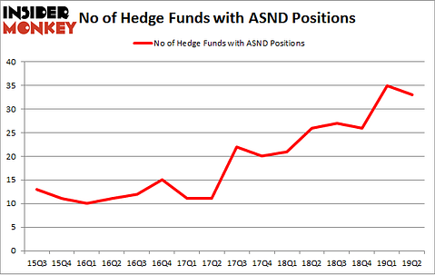 No of Hedge Funds with ASND Positions