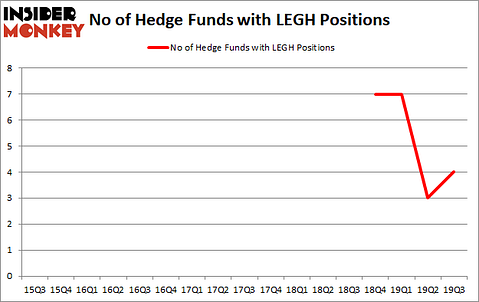 Is LEGH A Good Stock To Buy?