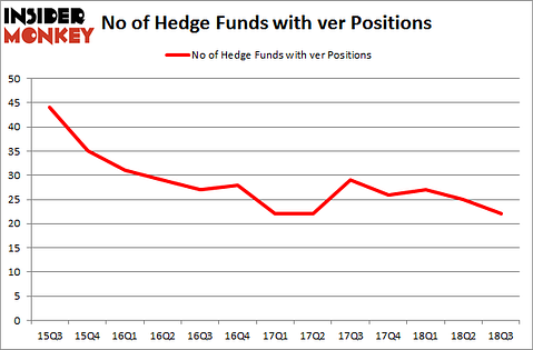 No of Hedge Funds with VER Positions