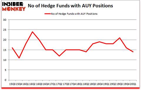 Is AUY A Good Stock To Buy?