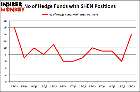 No of Hedge Funds with SHEN Positions