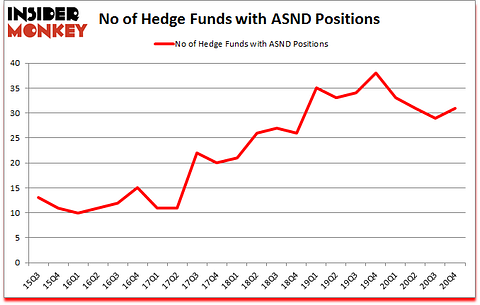 Is ASND A Good Stock To Buy?