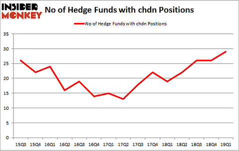 No of Hedge Funds with CHDN Positions