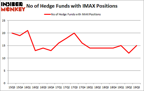 Is IMAX A Good Stock To Buy?