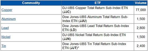 For Day Traders: The Most Liquid ETF for Every Commodity