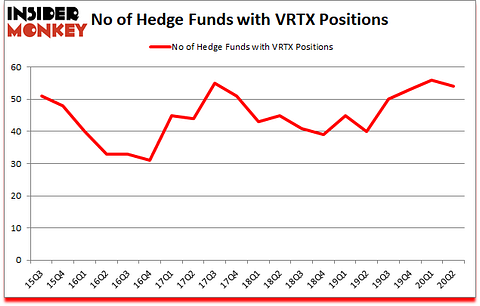 Is VRTX A Good Stock To Buy?