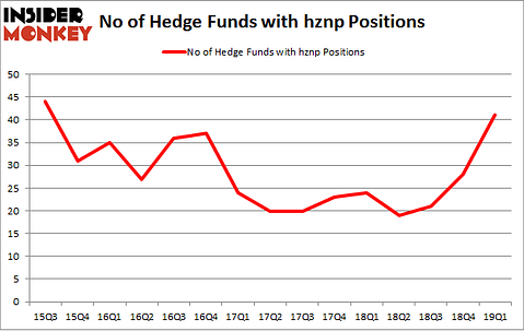 No of Hedge Funds with HZNP Positions