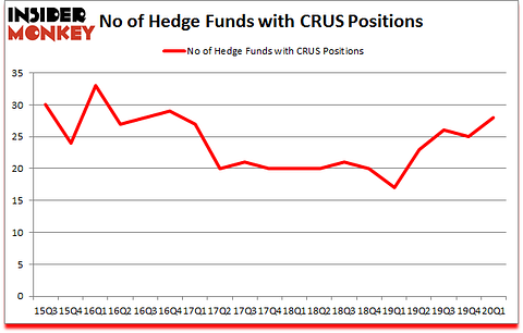 Is CRUS A Good Stock To Buy?