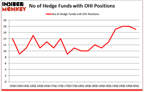 Is OHI A Good Stock To Buy?