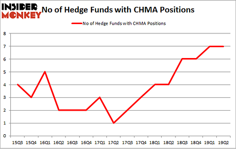 No of Hedge Funds with CHMA Positions
