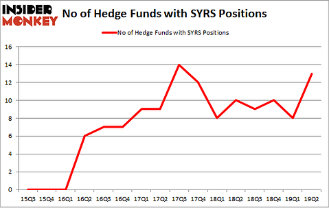 No of Hedge Funds with SYRS Positions