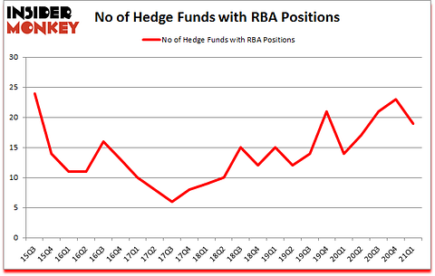 Is RBA A Good Stock To Buy?