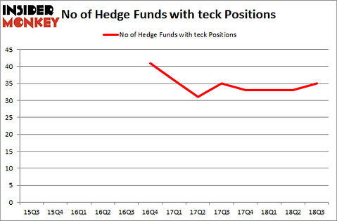 No of Hedge Funds with TECK Positions