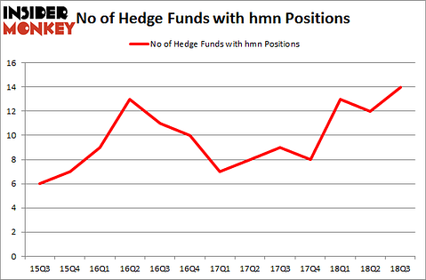 No of Hedge Funds with HMN Positions