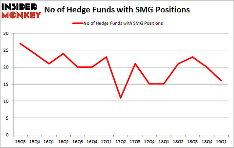 No of Hedge Funds with SMG Positions