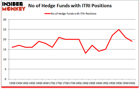 Is ITRI A Good Stock To Buy?
