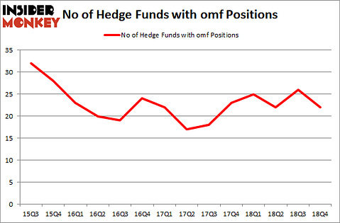 No of Hedge Funds With OMF Positions