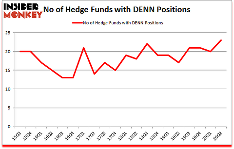 Is DENN A Good Stock To Buy?