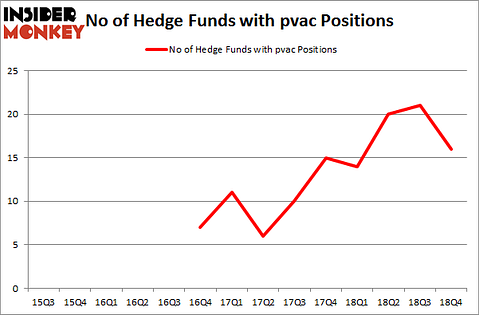 No of Hedge Funds with PVAC Positions