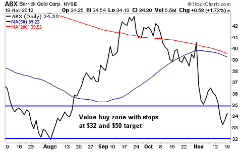A Legendary Hedge Fund Manager Owns 1.9 million Shares of This Gold Stock