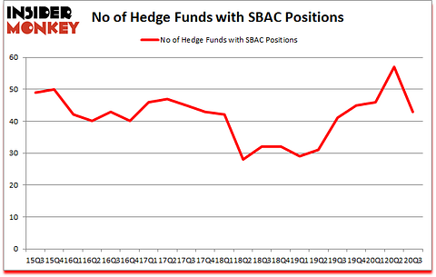 Is SBAC A Good Stock To Buy?