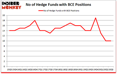 Is BCE A Good Stock To Buy?
