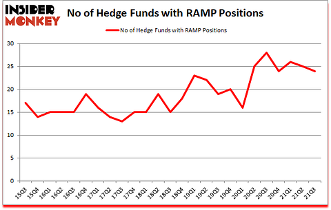 Is RAMP A Good Stock To Buy?