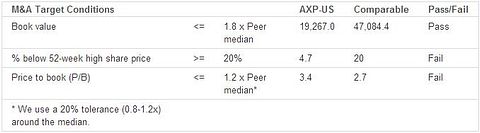 American Express Co. (NYSE: AXP): M&A and Dividend assessment