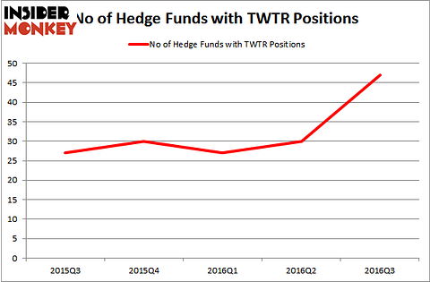 TwitterHedgeFundsTWTR