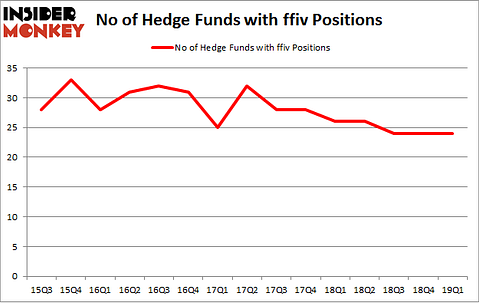 No of Hedge Funds with FFIV Positions